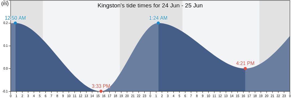 Kingston, Jamaica tide chart