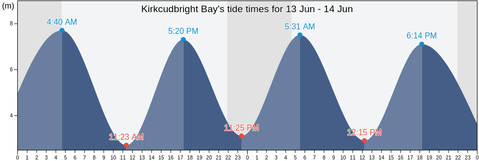 Kirkcudbright Bay, Scotland, United Kingdom tide chart