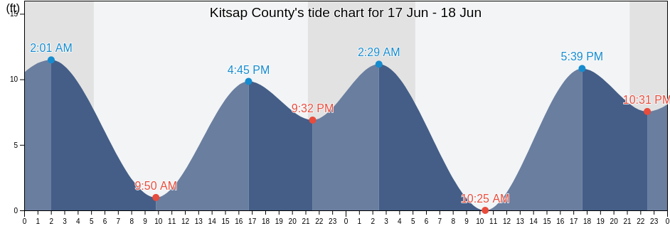 Kitsap County, Washington, United States tide chart