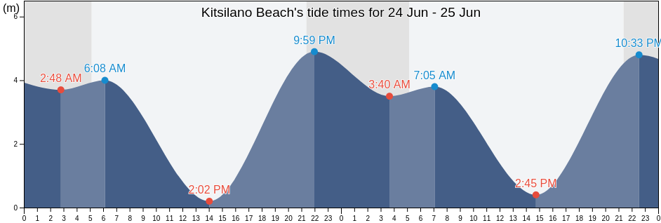 Kitsilano Beach, Metro Vancouver Regional District, British Columbia, Canada tide chart