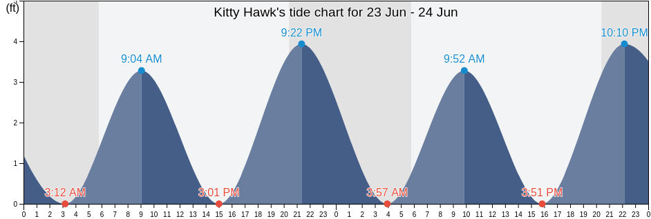 Kitty Hawk, Dare County, North Carolina, United States tide chart