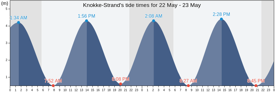 Knokke-Strand, Provincie West-Vlaanderen, Flanders, Belgium tide chart