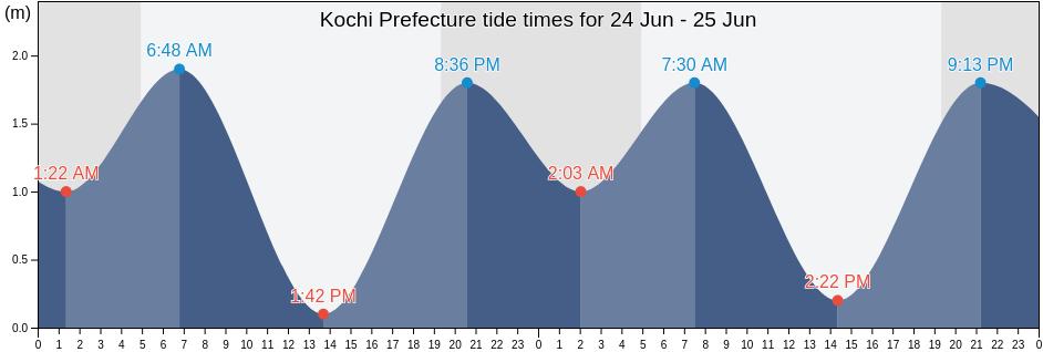 Kochi Prefecture, Japan tide chart