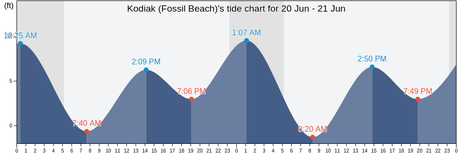 Kodiak (Fossil Beach), Kodiak Island Borough, Alaska, United States tide chart