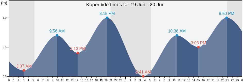 Koper, Slovenia tide chart