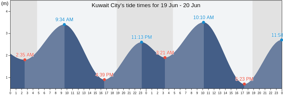 Kuwait City, Al Asimah, Kuwait tide chart