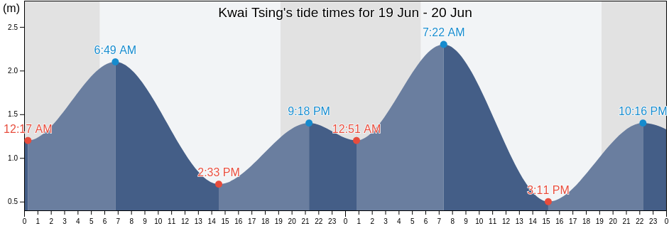 Kwai Tsing, Hong Kong tide chart