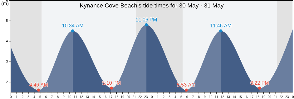 Kynance Cove Beach, Cornwall, England, United Kingdom tide chart