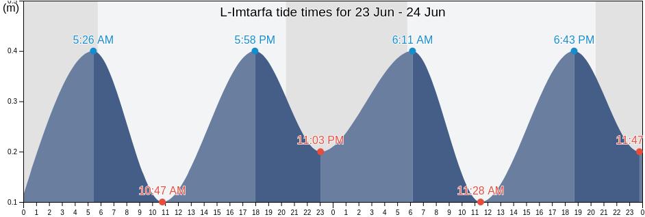 L-Imtarfa, Malta tide chart