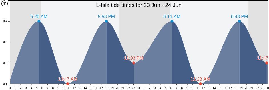 L-Isla, Malta tide chart