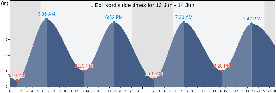 L'Epi Nord, North, Hauts-de-France, France tide chart