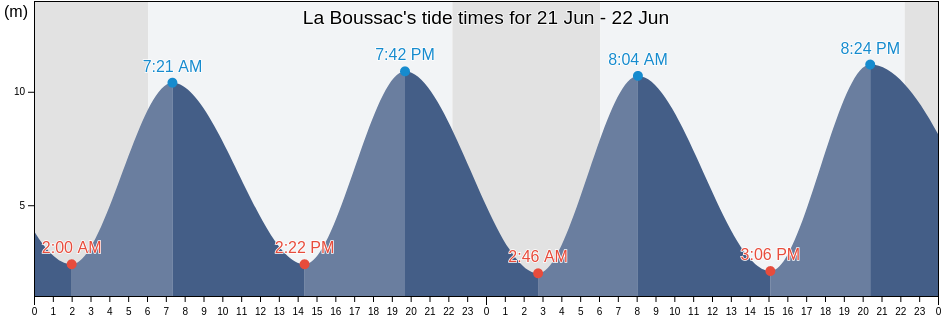 La Boussac, Ille-et-Vilaine, Brittany, France tide chart