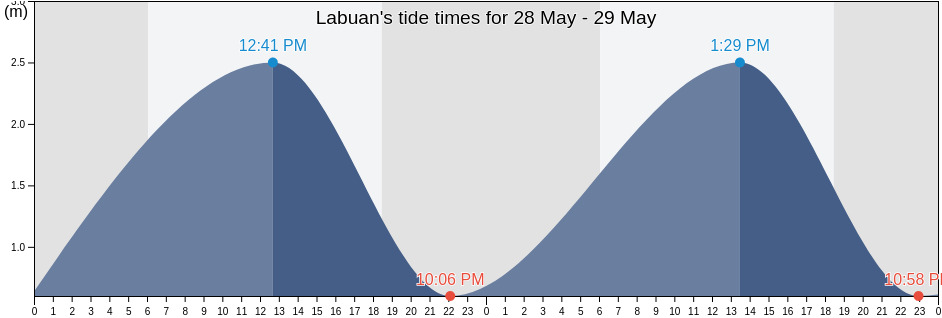Labuan, Labuan, Malaysia tide chart
