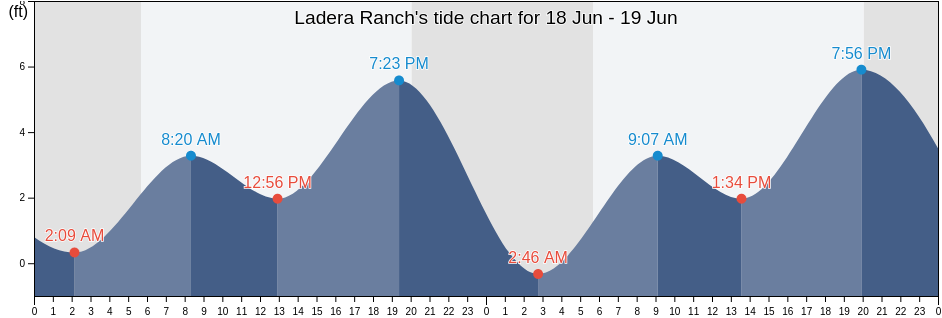 Ladera Ranch, Orange County, California, United States tide chart
