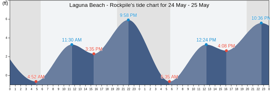 Laguna Beach - Rockpile, Orange County, California, United States tide chart
