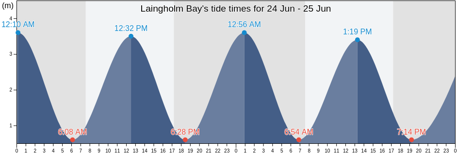 Laingholm Bay, Auckland, New Zealand tide chart