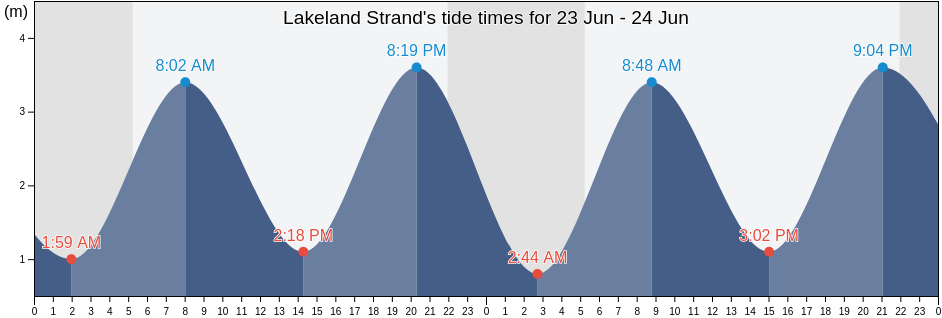 Lakeland Strand, County Cork, Munster, Ireland tide chart