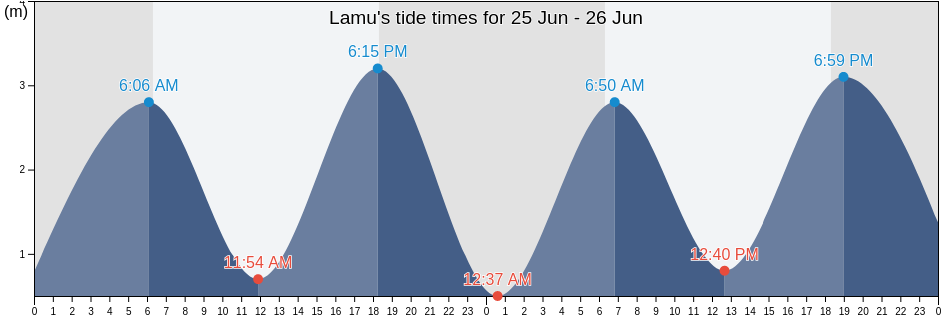 Lamu, Kenya tide chart