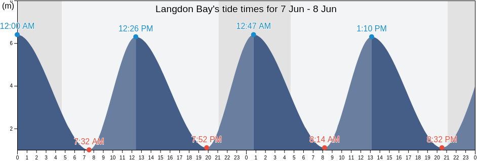 Langdon Bay, England, United Kingdom tide chart