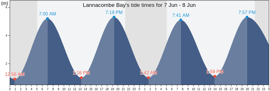Lannacombe Bay, England, United Kingdom tide chart
