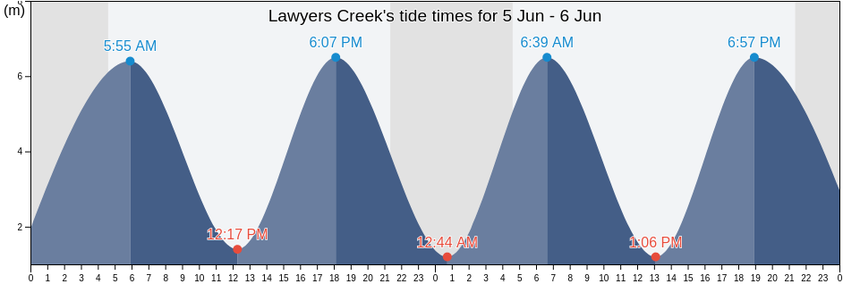 Lawyers Creek, Lincolnshire, England, United Kingdom tide chart