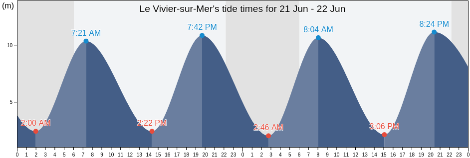 Le Vivier-sur-Mer, Ille-et-Vilaine, Brittany, France tide chart
