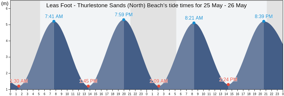 Leas Foot - Thurlestone Sands (North) Beach, Plymouth, England, United Kingdom tide chart