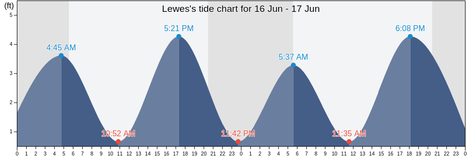 Lewes, Sussex County, Delaware, United States tide chart