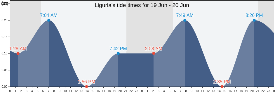 Liguria, Italy tide chart
