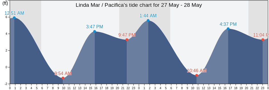 Linda Mar / Pacifica, San Mateo County, California, United States tide chart
