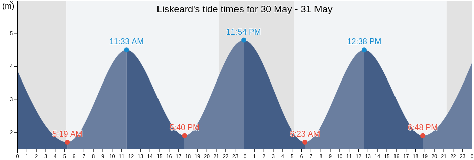 Liskeard, Cornwall, England, United Kingdom tide chart