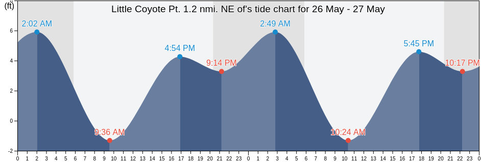 Little Coyote Pt. 1.2 nmi. NE of, San Mateo County, California, United States tide chart