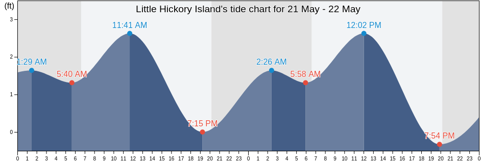 Little Hickory Island, Lee County, Florida, United States tide chart