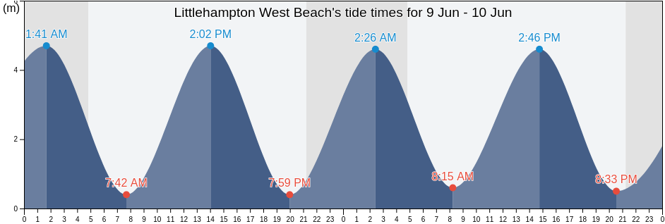 Littlehampton West Beach, West Sussex, England, United Kingdom tide chart