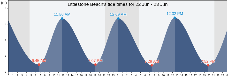 Littlestone Beach, Kent, England, United Kingdom tide chart