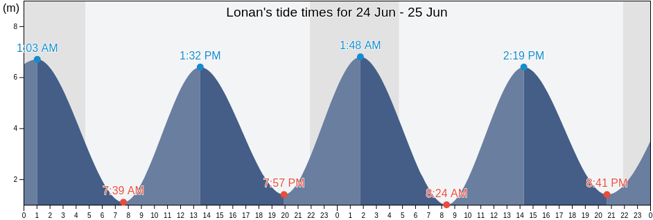 Lonan, Isle of Man tide chart