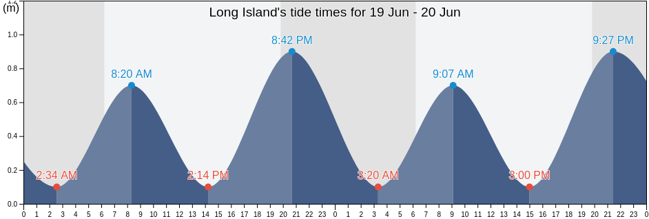 Long Island, Bahamas tide chart