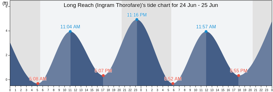 Long Reach (Ingram Thorofare), Cape May County, New Jersey, United States tide chart