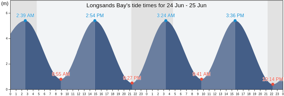Longsands Bay, Southend-on-Sea, England, United Kingdom tide chart
