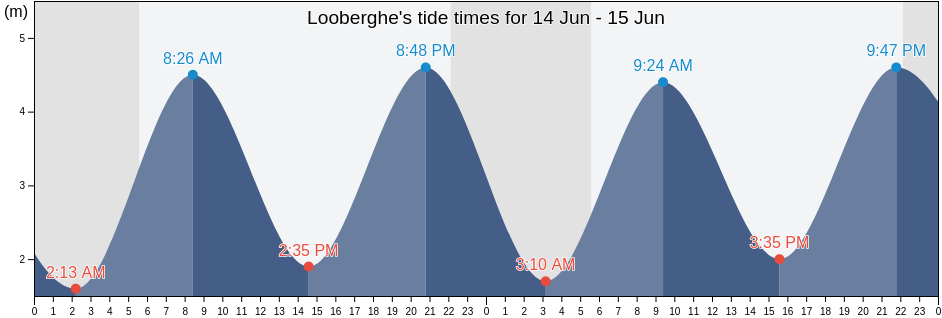 Looberghe, North, Hauts-de-France, France tide chart