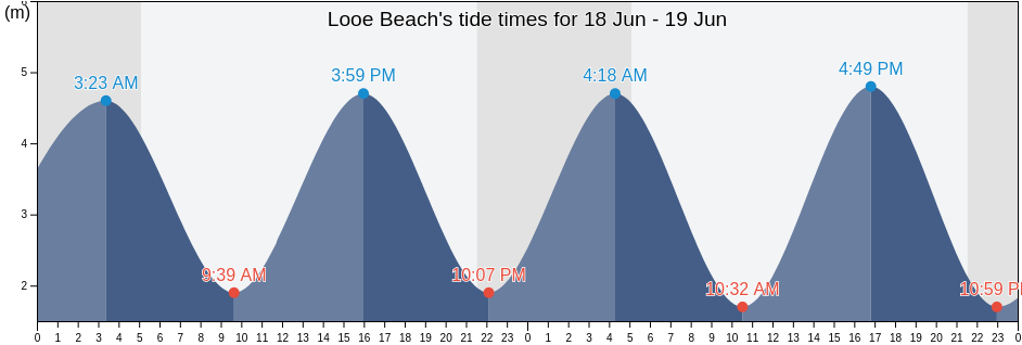 Looe Beach, Plymouth, England, United Kingdom tide chart