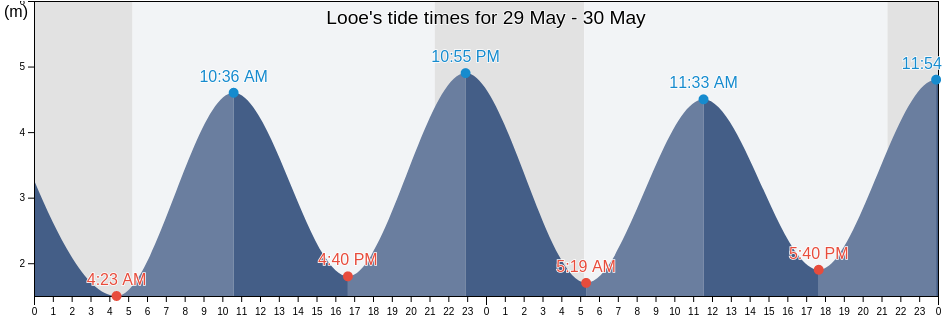 Looe, Cornwall, England, United Kingdom tide chart