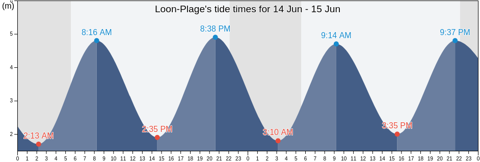 Loon-Plage, North, Hauts-de-France, France tide chart