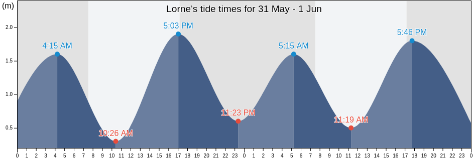 Lorne, Surf Coast, Victoria, Australia tide chart