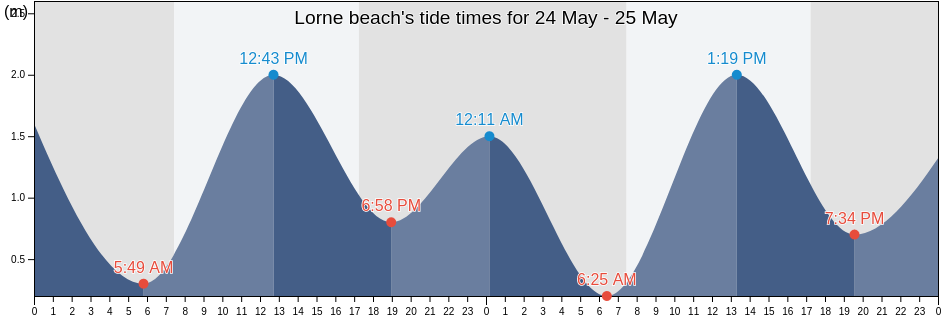 Lorne beach, Victoria, Australia tide chart