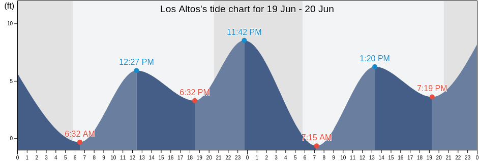 Los Altos, Santa Clara County, California, United States tide chart
