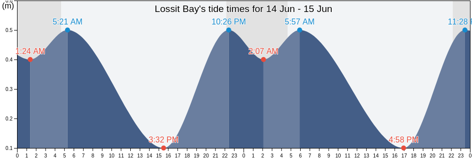 Lossit Bay, Scotland, United Kingdom tide chart