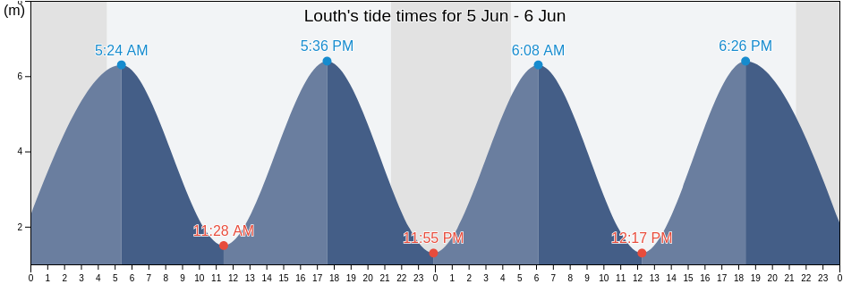 Louth, Lincolnshire, England, United Kingdom tide chart