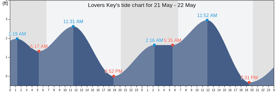 Lovers Key, Lee County, Florida, United States tide chart