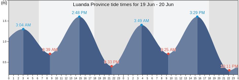 Luanda Province, Angola tide chart